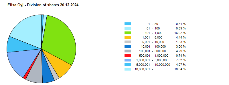 Division of shares 20.12.2024