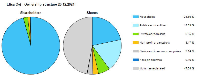 Ownership structure 20.12.2024