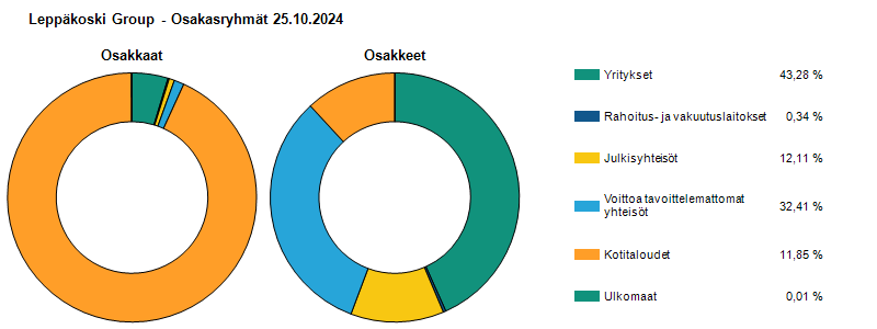 Ryhmäjakauma 25.10.2024